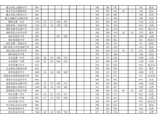 遵义2020普高录取分数线公布,最高569分