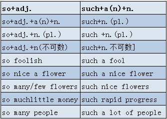 so many 已成固定搭配,a lot of虽相当于many,但a lot of为名词性