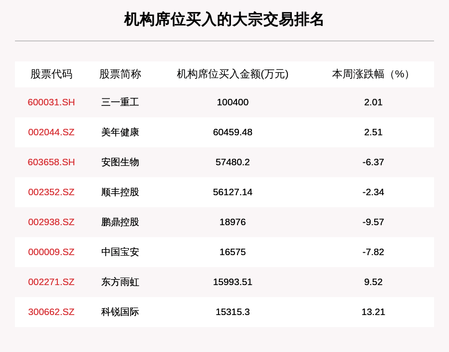 个股|揭秘本周大宗交易：美年健康、三一重工累计成交金额均超10亿，机构席位扫货这8只个股（附名单）