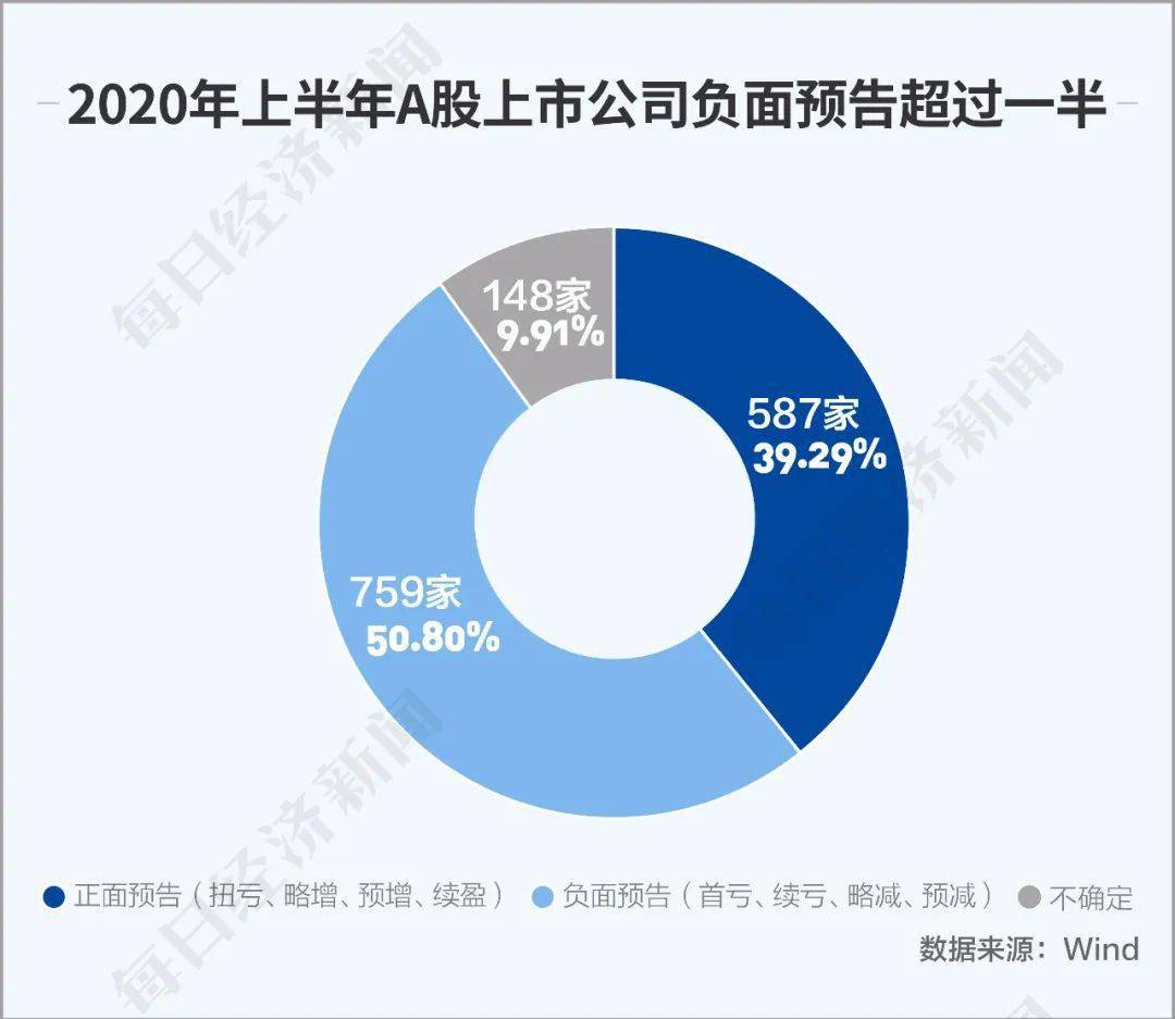 亏损|图解丨疫情下A股半年成绩单：255家公司或将首亏，卖猪的终于拼过卖房的