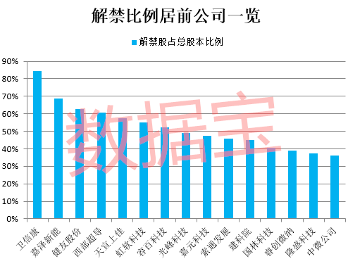 公司|警惕！超2500亿解禁将至，两大芯片迎重大考验，十倍牛股赫然在列，7股解禁比超五成（名单）