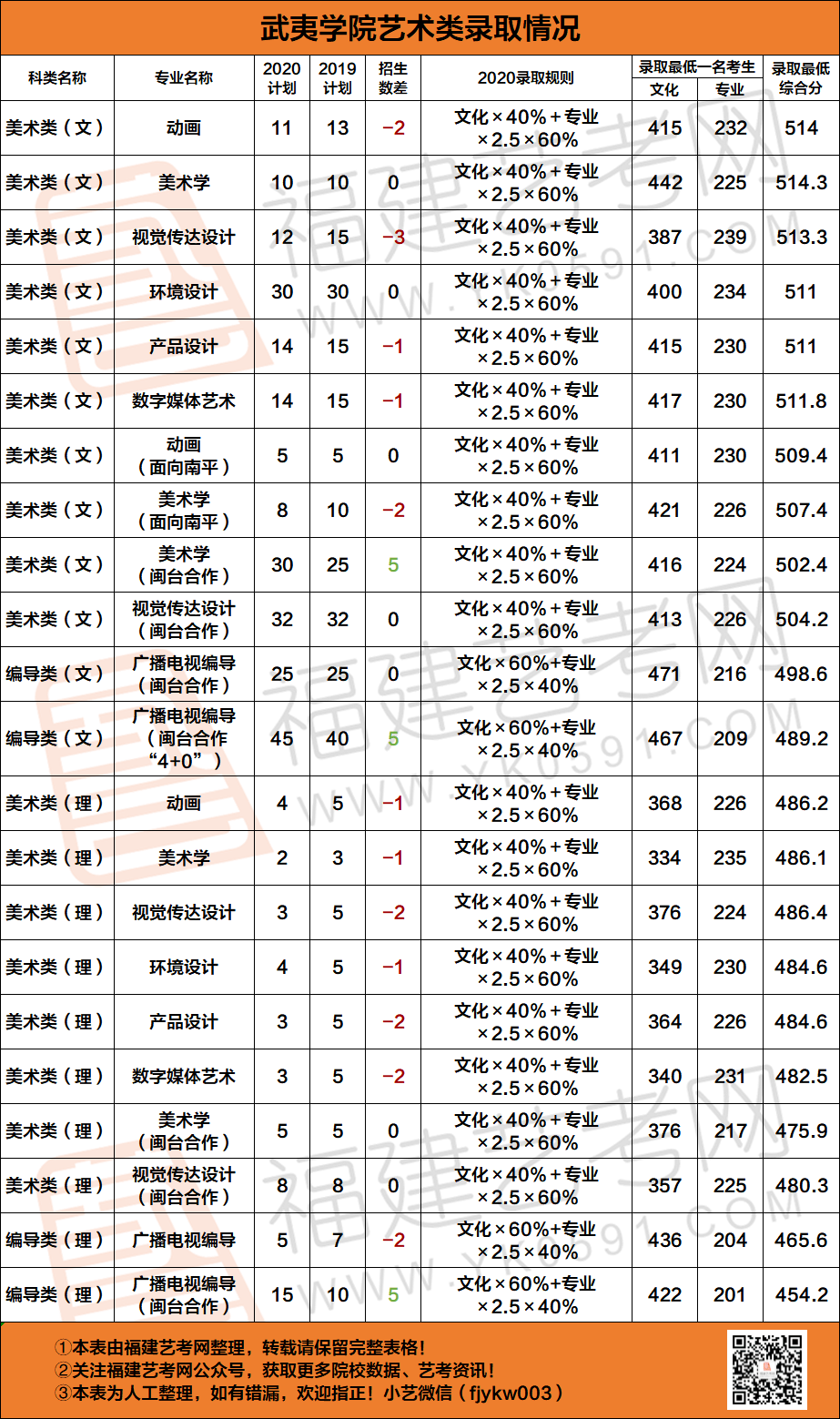 闽南理工学院 闽南理工学院今年大幅度减招,文科209人,理科13人!