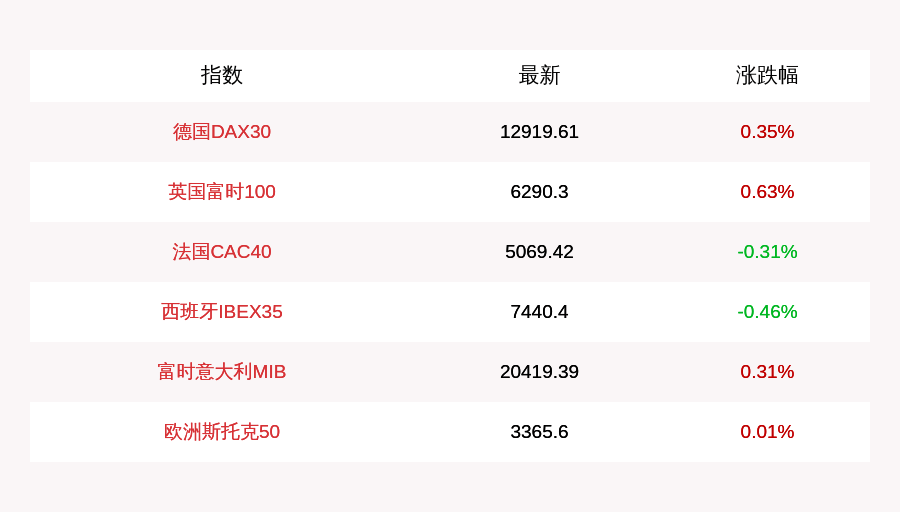 涨幅|7月17日德国DAX30指数收盘上涨0.35%，英国富时100指数收盘上涨0.63%