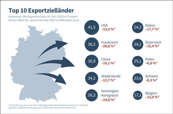 中国|德国经济研究所：中国有望成为德国2020年最大出口目的地