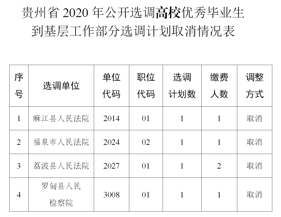 贵州2020公务员招录及选调生计划调整公告