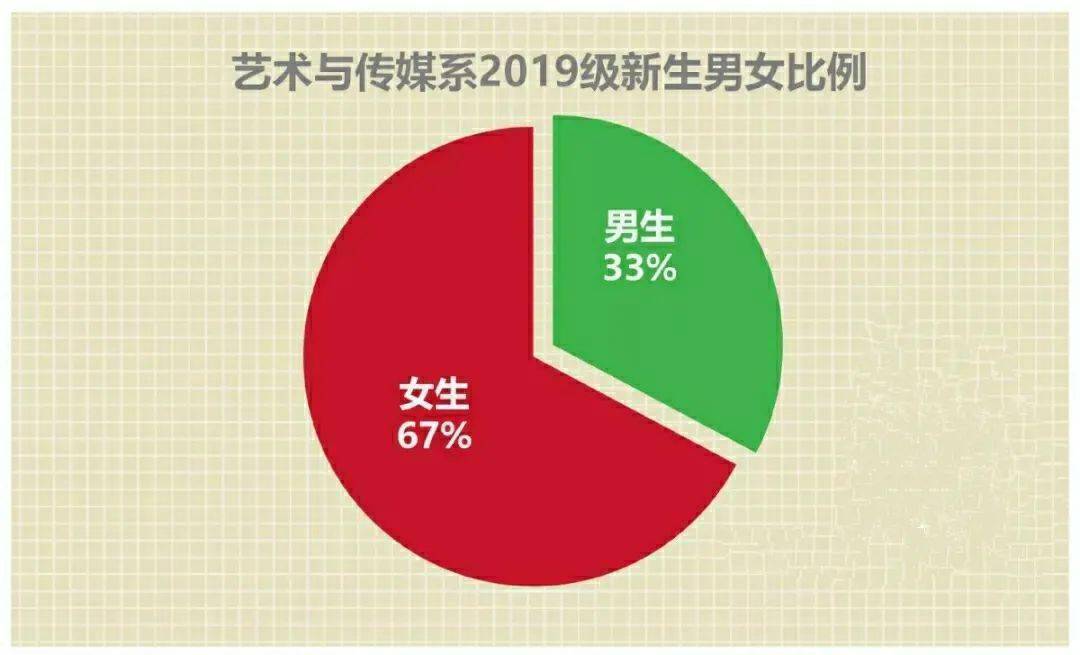 2019年,广州大学松田学院新生男女比例,连续第二年接近5:5的"黄金