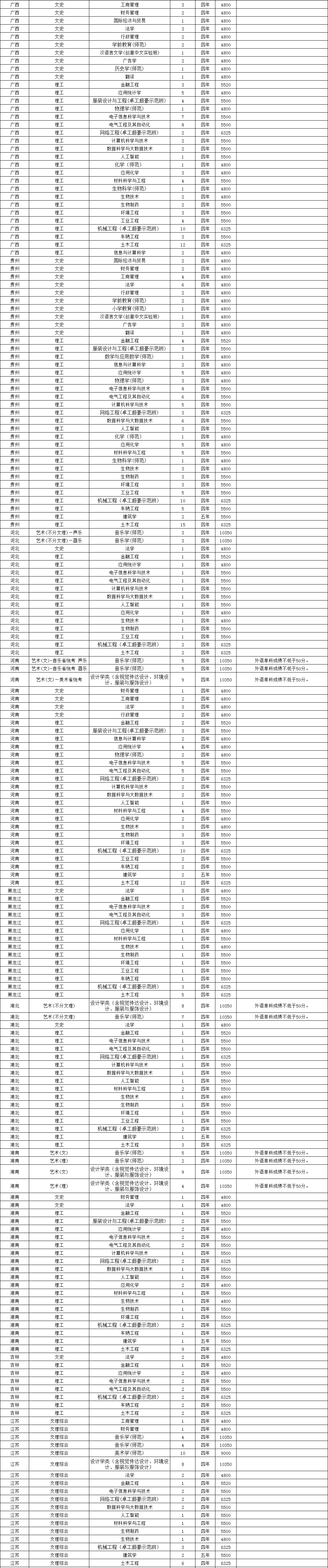 4145人!温州大学2020年本科招生计划公布