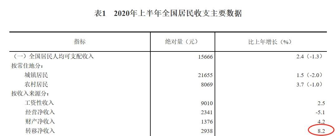 上半年人均可支配收入排行榜：京沪超3.4万