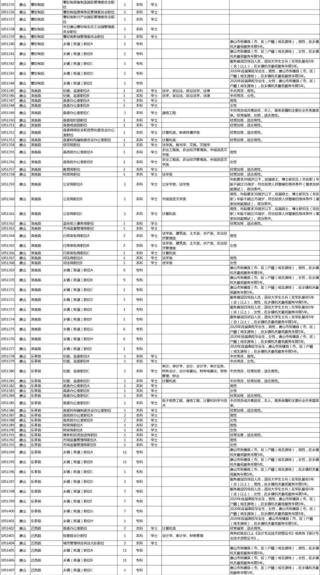 乐亭县常住人口2020年_人口普查