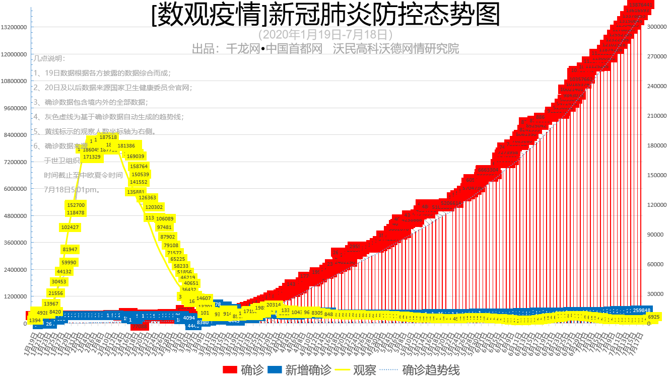 病例|【数观疫情】7月18日中国新增13例本土病例，42例无症状感染者