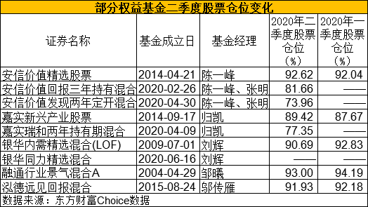 五大|基金二季报出炉！五大知名基金经理最新重仓股来了
