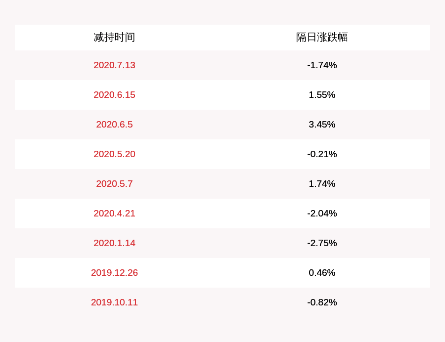 公司|贝肯能源：公司董事吴云义减持计划到期，约38万股未按计划实施减持