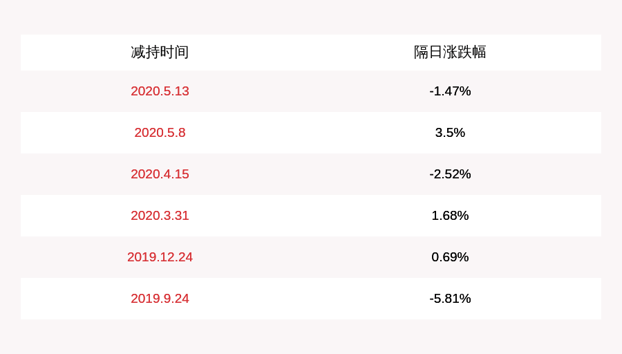 马可|减持！力帆股份：已离职董监高人员合计减持约16万股