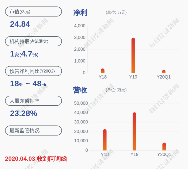 发布公告|隆盛科技：郑兆星累计减持22.9万股 减持数量达计划的一半