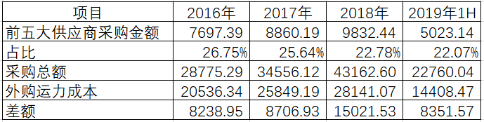 支出|海晨物流采购资金支出存疑，主要供应商没有工商登记记录？