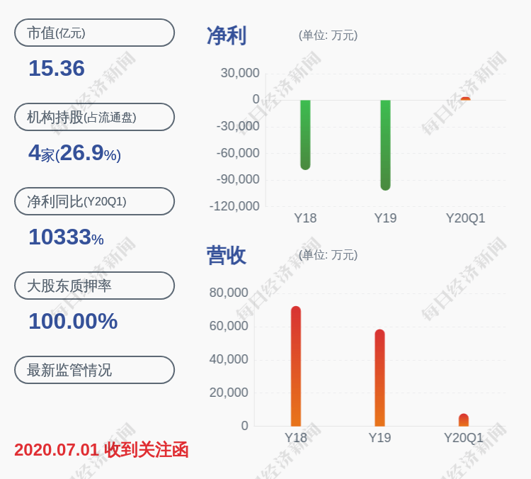 控股|*ST东洋：深交所向公司发出问询函