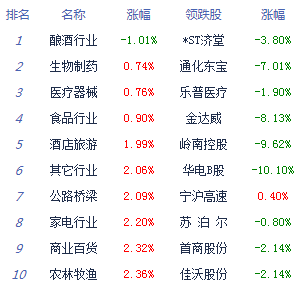 创业板指|收评：沪指涨逾3%重回3300点 题材概念全面开花