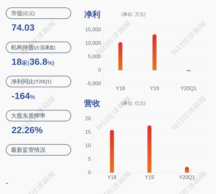 业绩|预增！高伟达：预计2020年半年度净利润2799万~3249万元，同比增长25%~45%