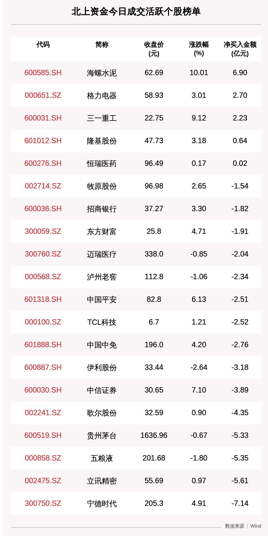 买入|最新出炉！7月20日沪深股通净流出58.98亿，这只龙头被逆势买入6.899亿！