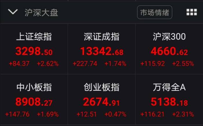 A股午间收涨 沪指涨2.62%冲击3300点