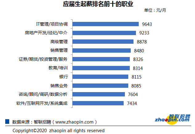 就业|二季度就业市场景气报告出炉：一线城市应届生起薪超8000，你的工资在几线？