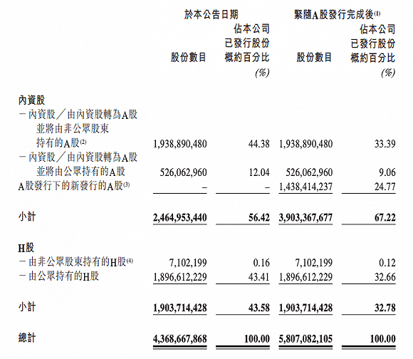 黄朝晖|券业龙头回归A股加码，中金公司IPO发行数量拟扩超3倍至14.38亿股