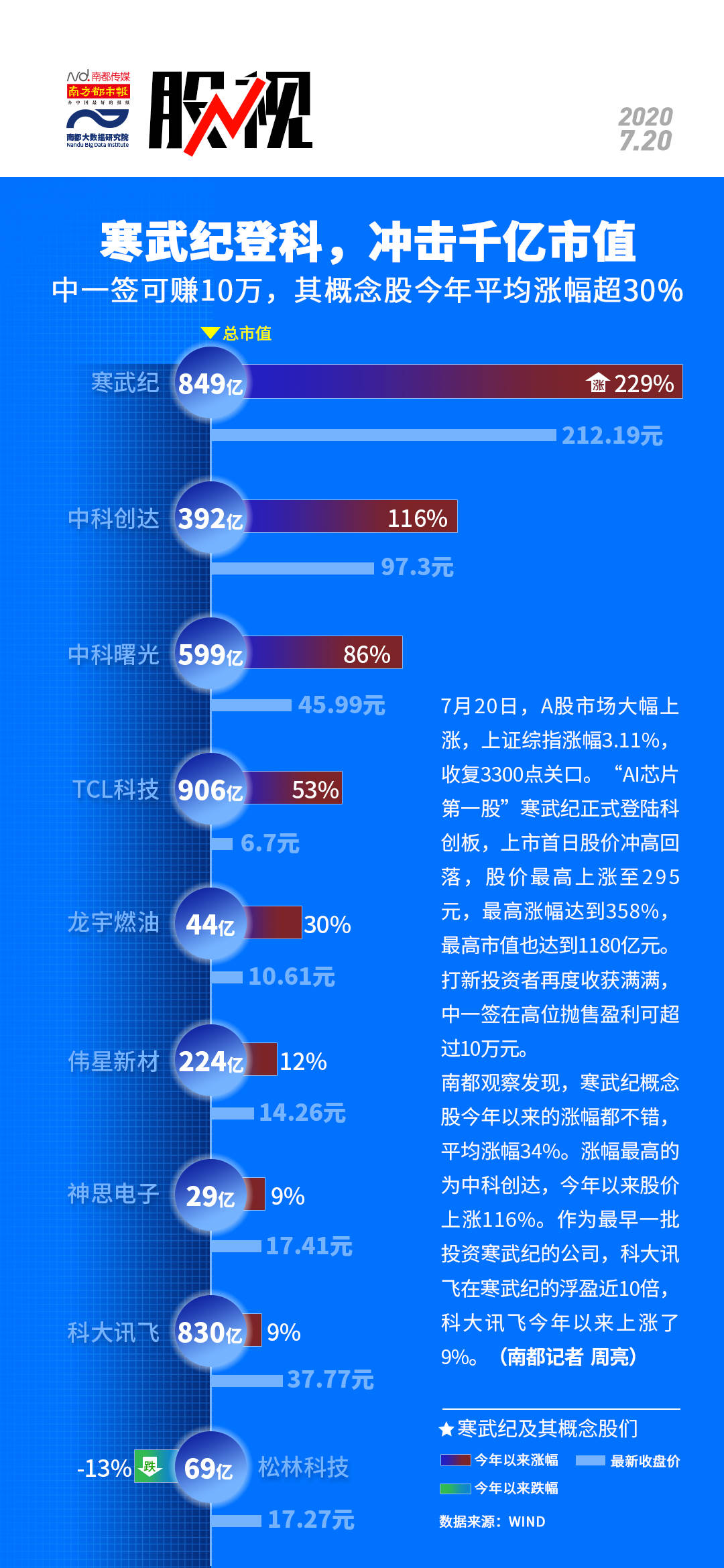 公司|寒武纪登科，冲击千亿市值！中一签赚10万，机构看好芯二代前景