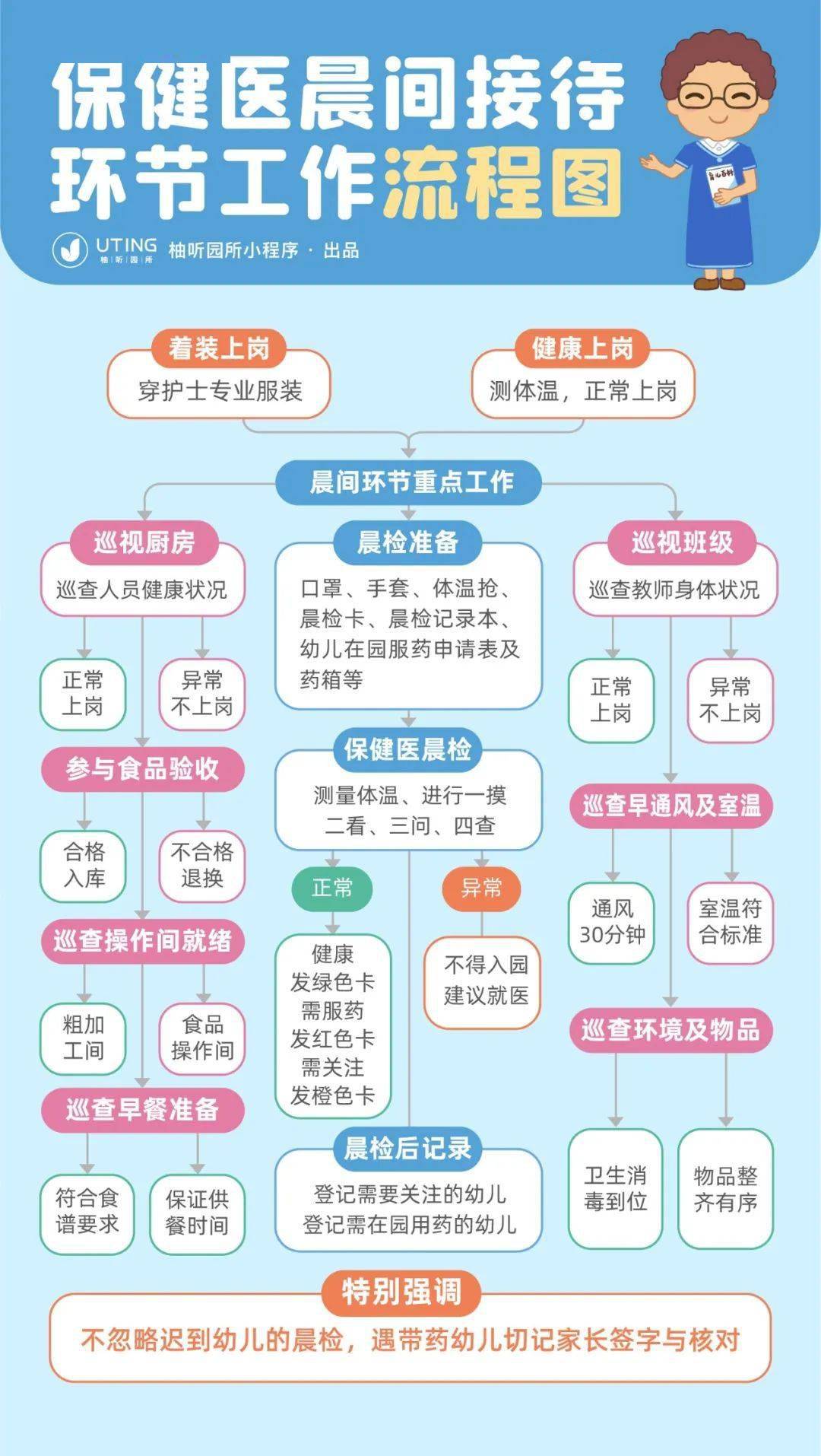 幼儿园晨间接待规范化流程