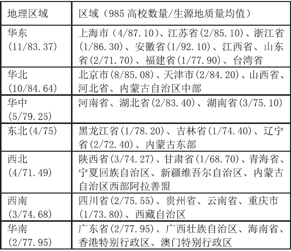 招生|高考改革｜“985高校”自主招生的区域差异