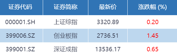 基金|基金收评 | 三大指数收红，医药股崛起！公募看好A股吸引力
