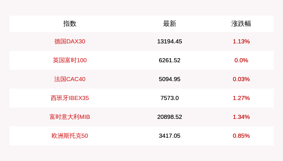 [深圳股票交易所]7月21日德国DAX30指数开盘上涨1.13%，英国富时100指数平开