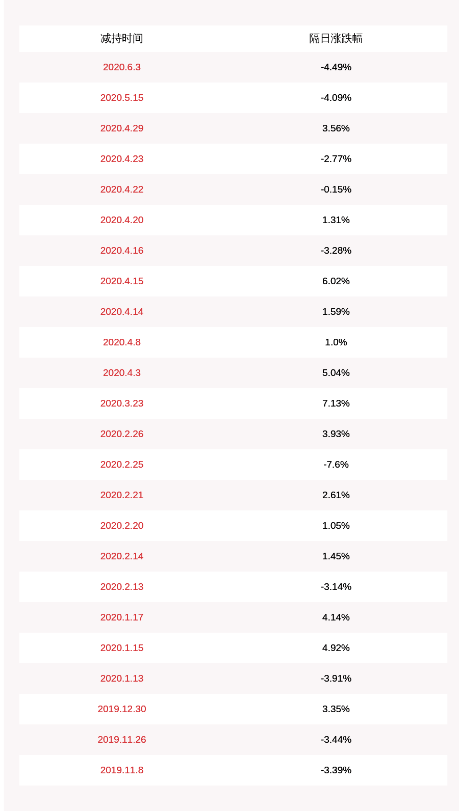 东海|减持超5%！宇信科技：股东海富恒歆累计减持约2029万股