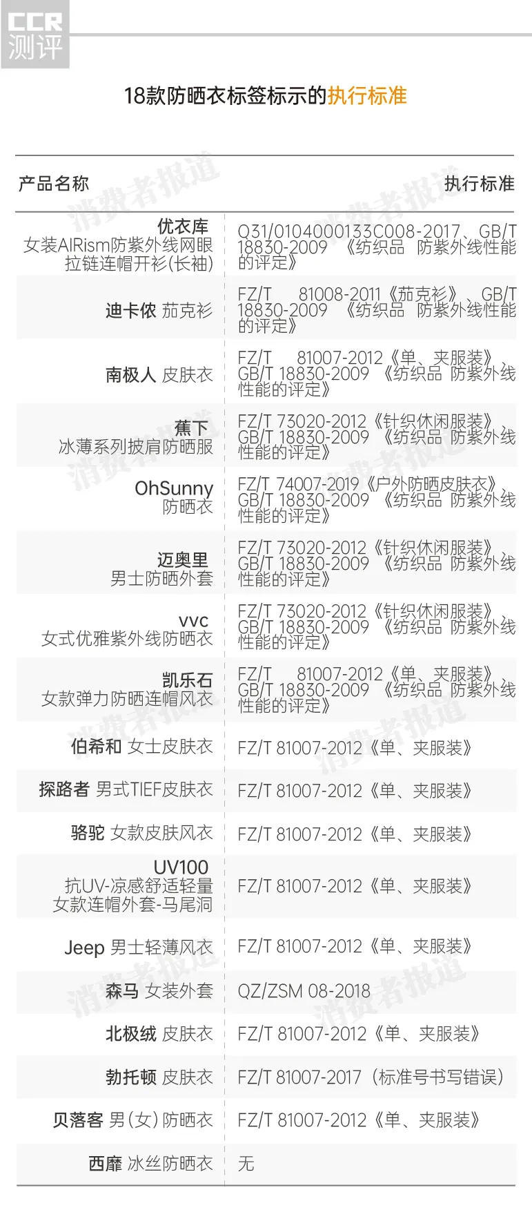 迪卡侬|18款防晒衣测评：南极人、北极绒、JEEP等6款防晒不达标，迪卡侬、森马透气性差