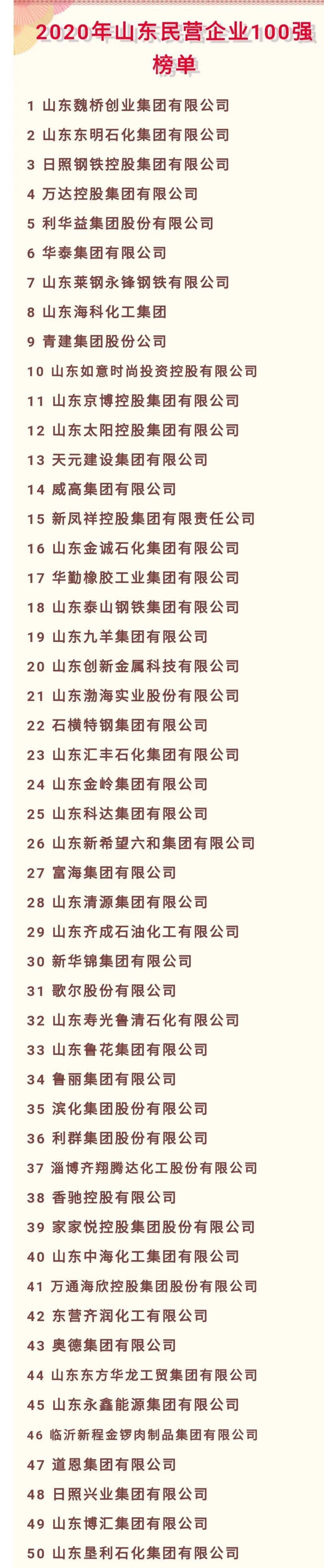 山东民营企业排名_最新!2020年山东民营企业100强榜单公示