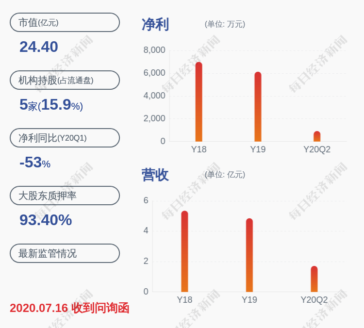 科技|下滑！新元科技：2020年半年度归属上市公司股东净利润约924万元，同比下降58.49%