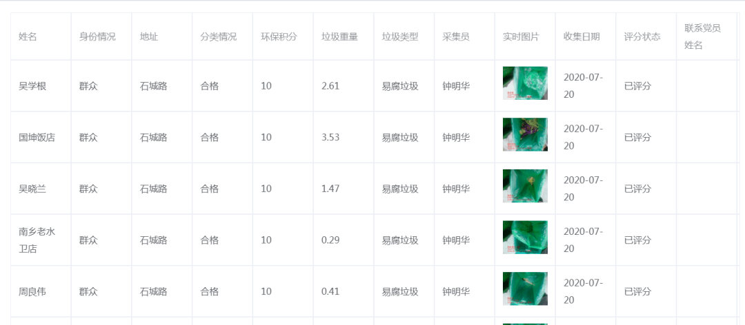 垃圾分类遇上大数据系统 真正实现了 管理情况智能化 农户参与可视化