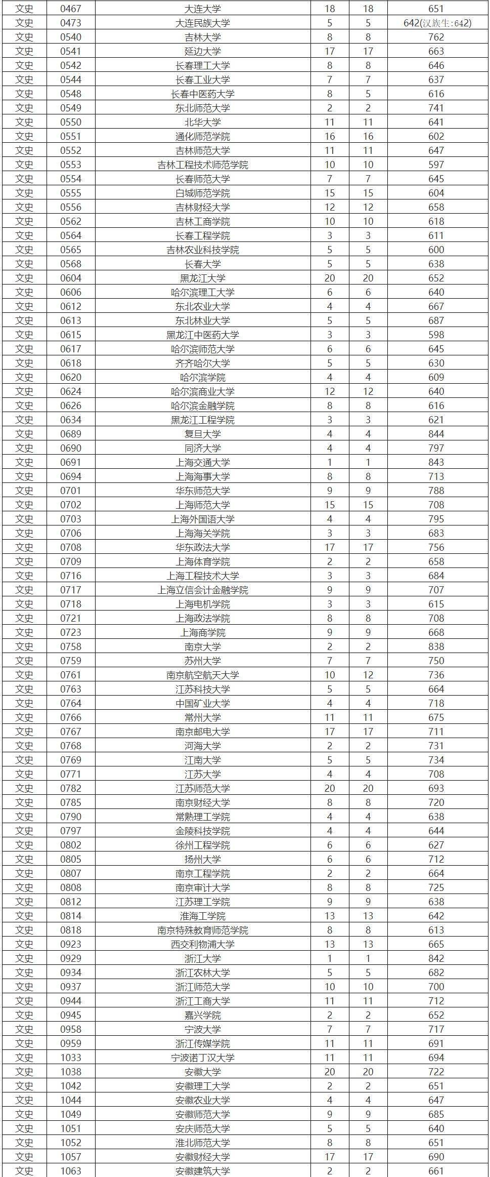 一本大学在各省的最低录取分数线