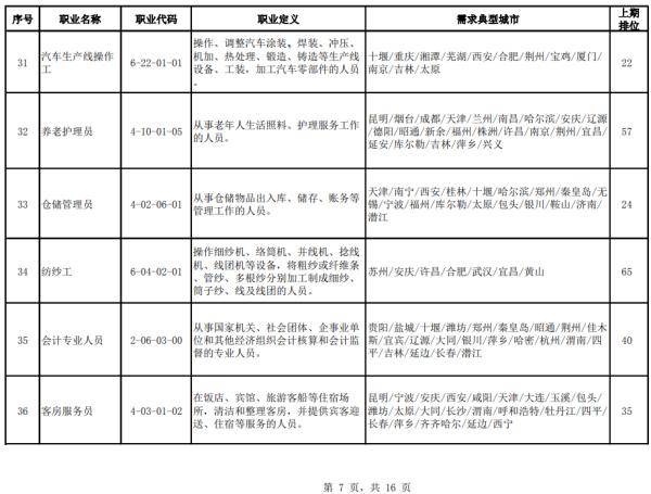 招聘|官方公布！100个短缺职业排行来了！最缺人的是这些→