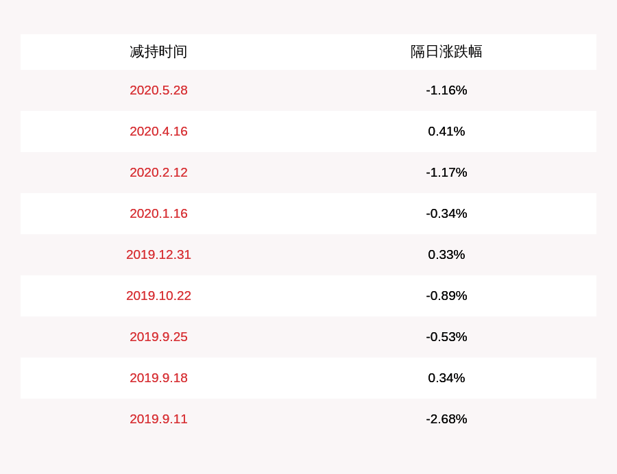 股东|江苏租赁：股东国际金融公司减持5066.76万股，持股比例降至5%以下
