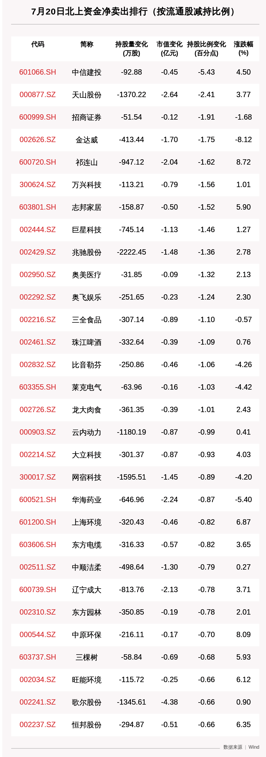 收盘价|信号！北向资金动向曝光：重返200元的宁德时代遭大甩卖，趁大涨还抛售了这些个股（附名单）