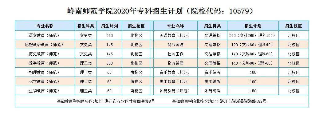 岭南师范学院2020年报考指南(招生计划篇)_专科