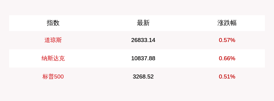步静|美股三大股指集体高开，道指涨0.57%