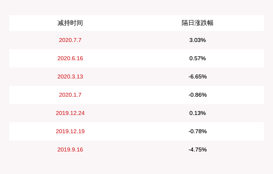 比例|威海广泰：控股股东广泰投资减持约324万股，累计股份变动比例达到1%