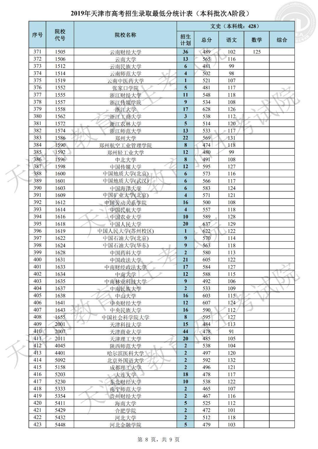 一本大学在各省的最低录取分数线