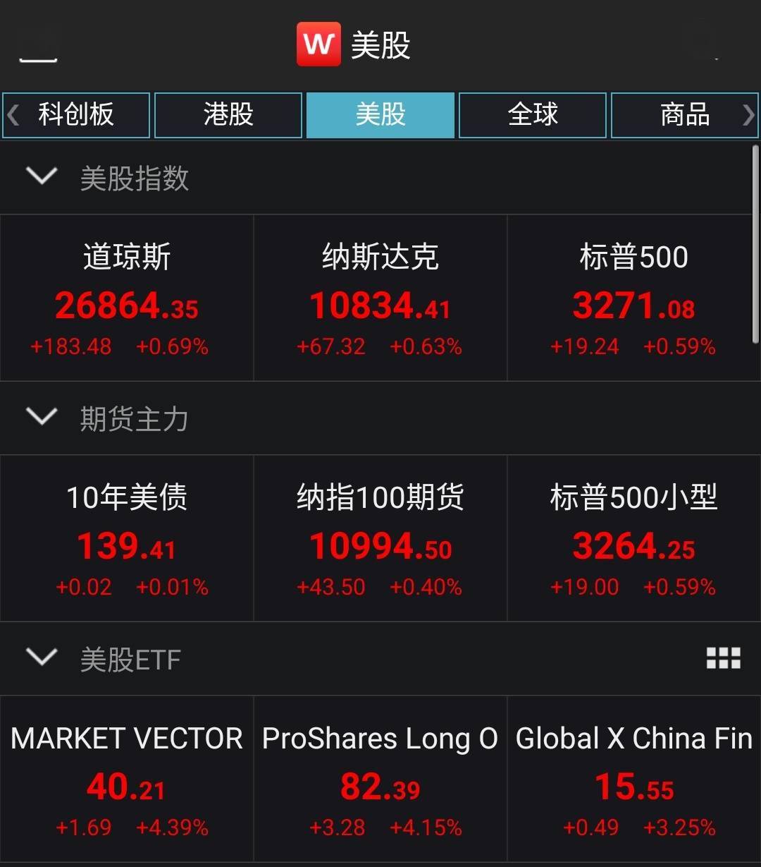 科技股|美股集体高开 道指涨约0.6%