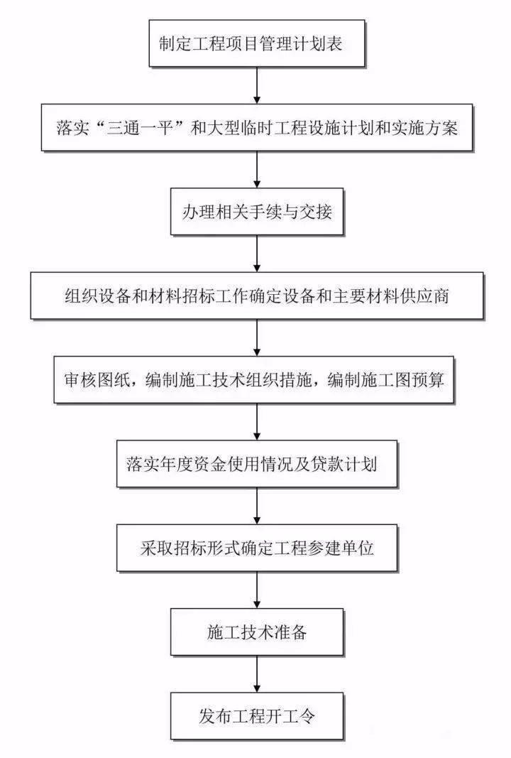 工程建设项目史上最完整的全流程图,必收藏备用!