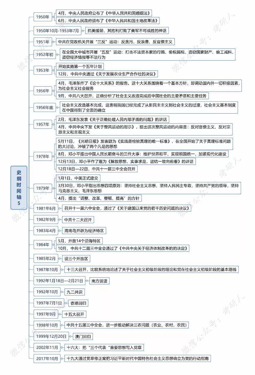 干货史纲时间轴一图拎清重要事件