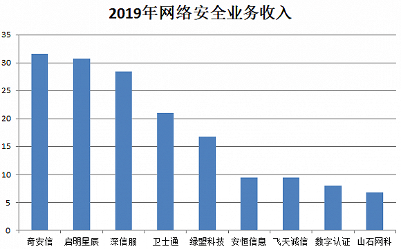 龙头|营收复合增速高达68.7%,网络安全龙头奇安信是如何“炼成”的?
