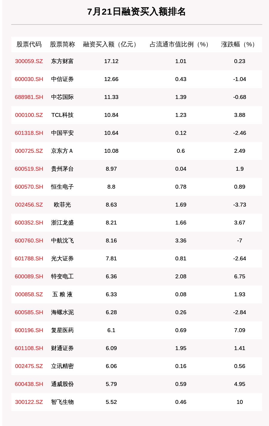 买入|7月21日两融余额增加16.16亿元，融资客花17.12亿元买了它