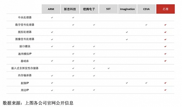 Arm|Arm席卷一切的时代已来，中国的半导体IP走到了哪里？